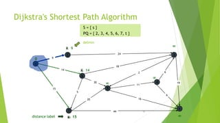 10
Dijkstra's Shortest Path Algorithm
s
3
t
2
6
7
4
5
24
18
2
9
14
15
5
30
20
44
16
11
6
19
6
15
9



14

0
distance label
S = { s }
PQ = { 2, 3, 4, 5, 6, 7, t }
X

X
X
delmin
 