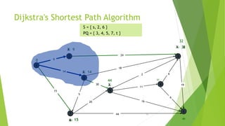 14
Dijkstra's Shortest Path Algorithm
s
3
t
2
6
7
4
5
24
18
2
9
14
15
5
30
20
44
16
11
6
19
6
15
9



14

0
S = { s, 2, 6 }
PQ = { 3, 4, 5, 7, t }
X

X
X
X 33
44
X
X
32
 