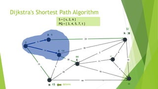 15
Dijkstra's Shortest Path Algorithm
s
3
t
2
6
7
4
5
24
18
2
9
14
15
5
30
20
44
16
11
6
19
6
15
9


14

0
S = { s, 2, 6 }
PQ = { 3, 4, 5, 7, t }
X

X
X
44
X
delmin
X 33X
32
 