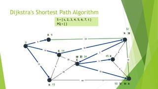 25
Dijkstra's Shortest Path Algorithm
s
3
t
2
6
7
4
5
24
18
2
9
14
15
5
30
20
44
16
11
6
19
6
15
9


14

0
S = { s, 2, 3, 4, 5, 6, 7, t }
PQ = { }
X

X
X
44
X
35X
59 XX51
X 34
X50
X45
X 33X
32
 