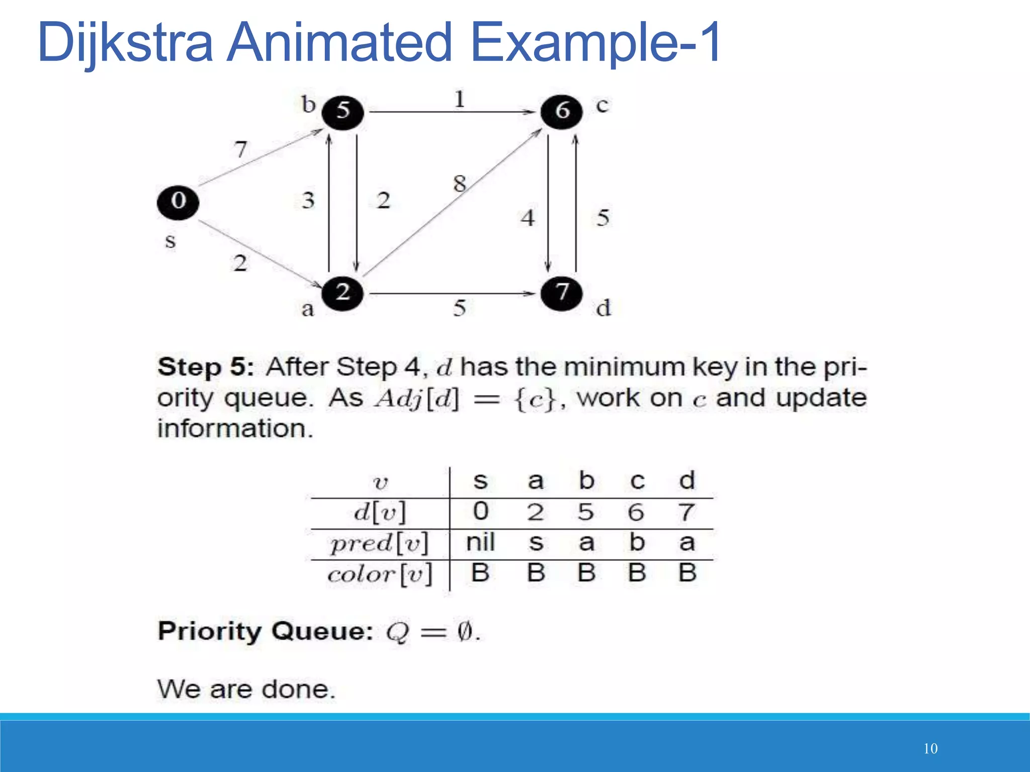 Dijkstra Animated Example-1
10
 