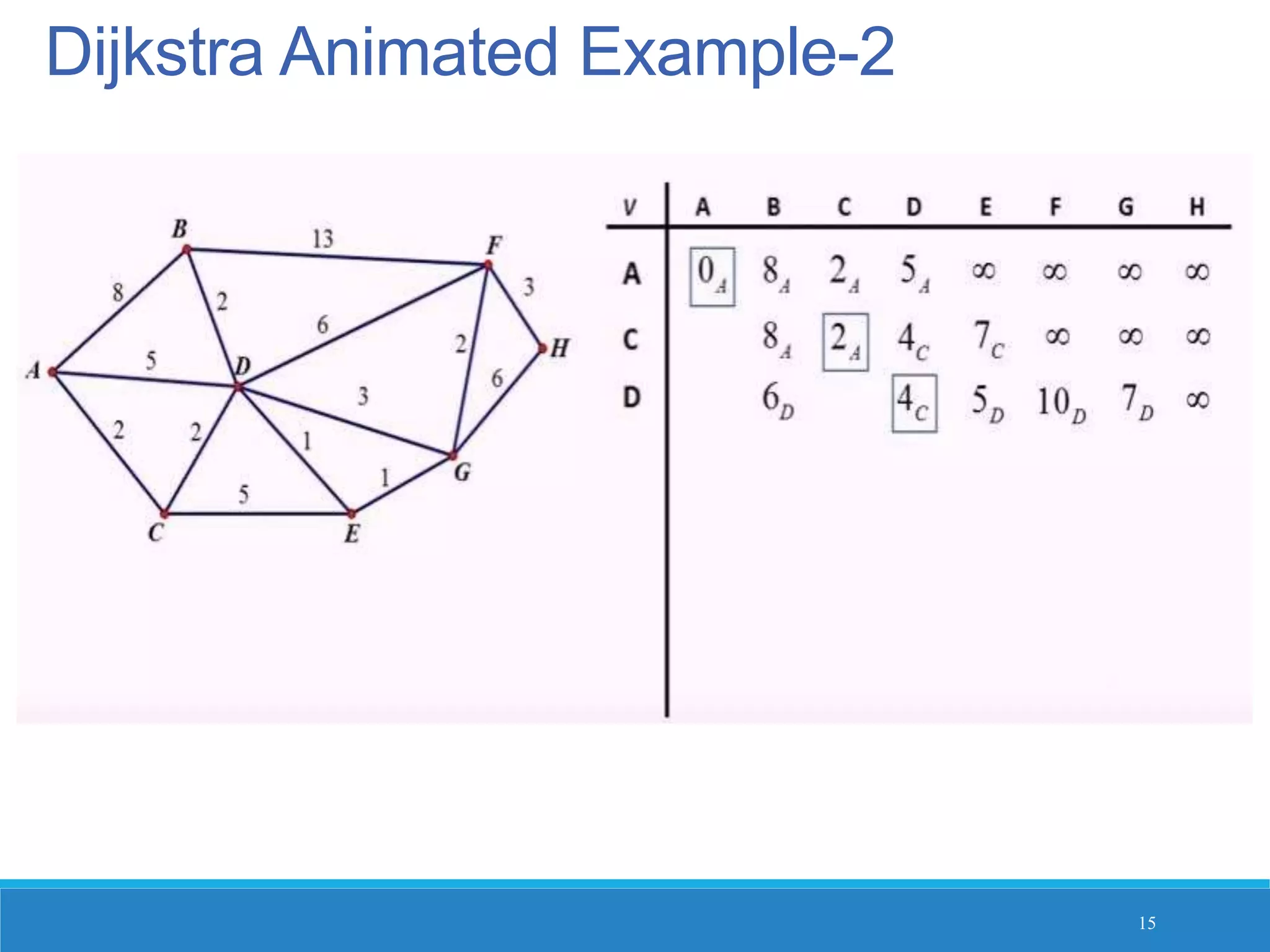 Dijkstra Animated Example-2
15
 