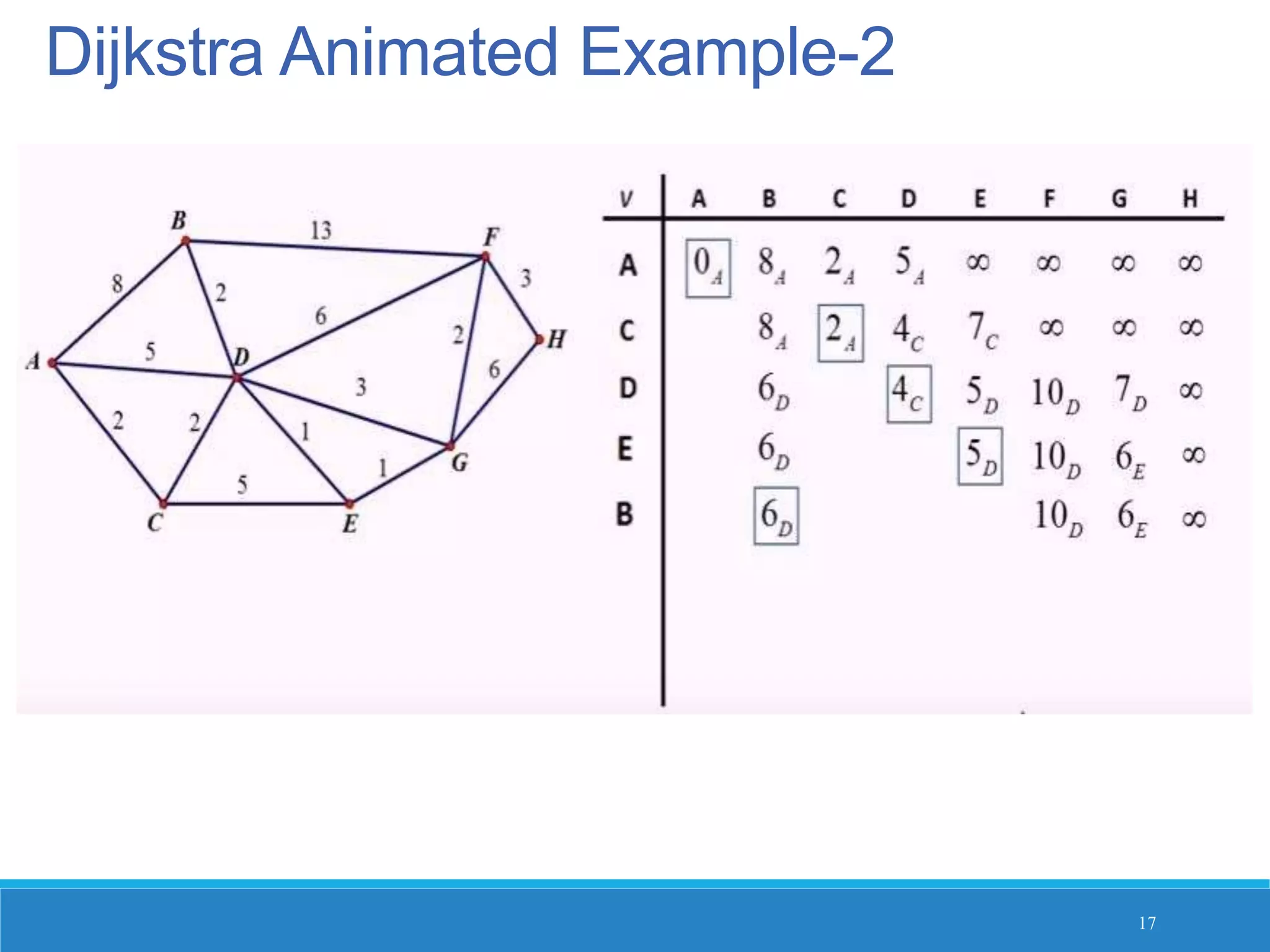 Dijkstra Animated Example-2
17
 