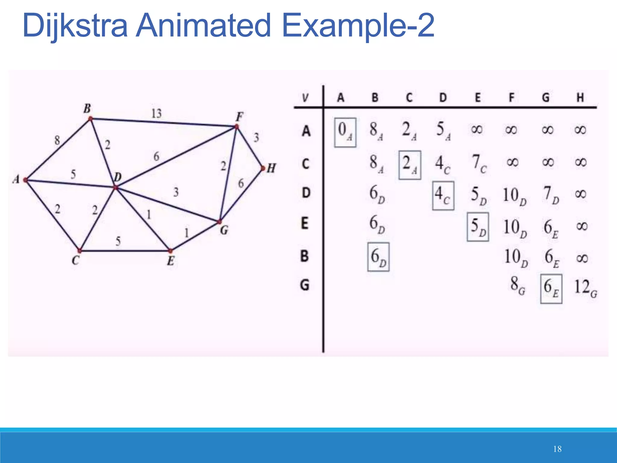 Dijkstra Animated Example-2
18
 