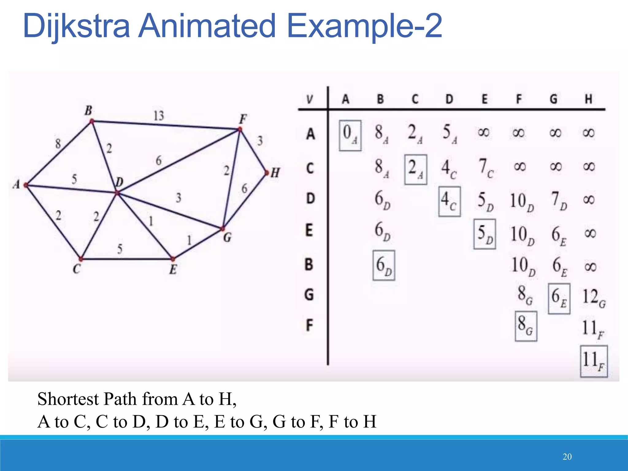Dijkstra Animated Example-2
Shortest Path from A to H,
A to C, C to D, D to E, E to G, G to F, F to H
20
 