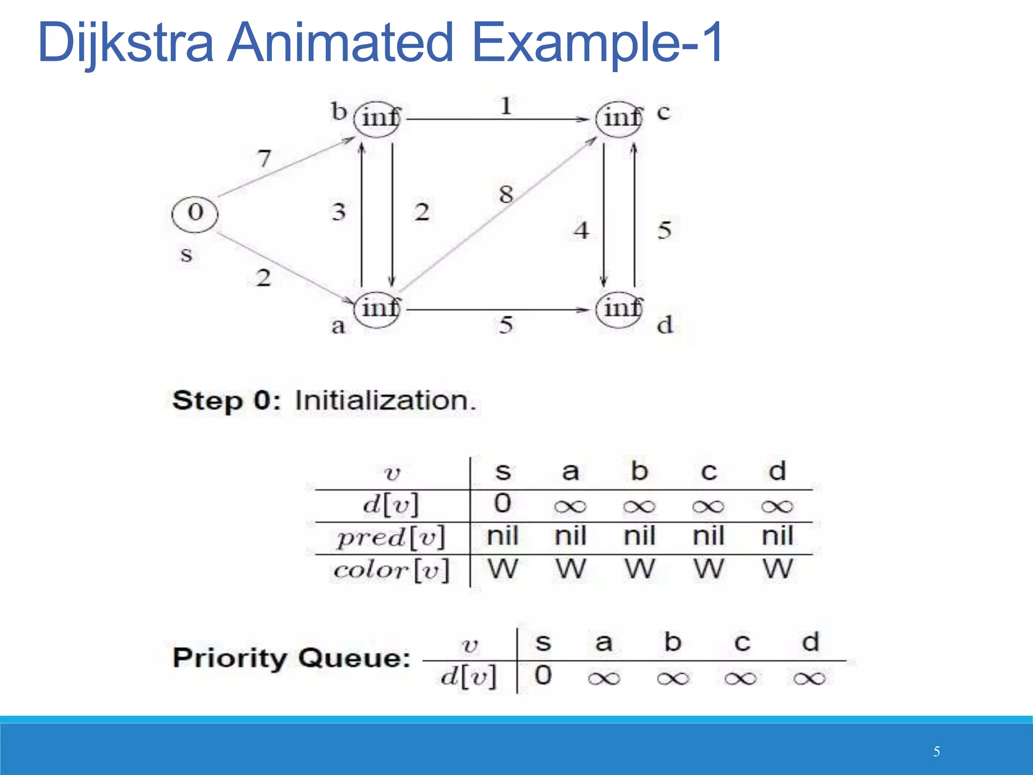 Dijkstra Animated Example-1
5
 