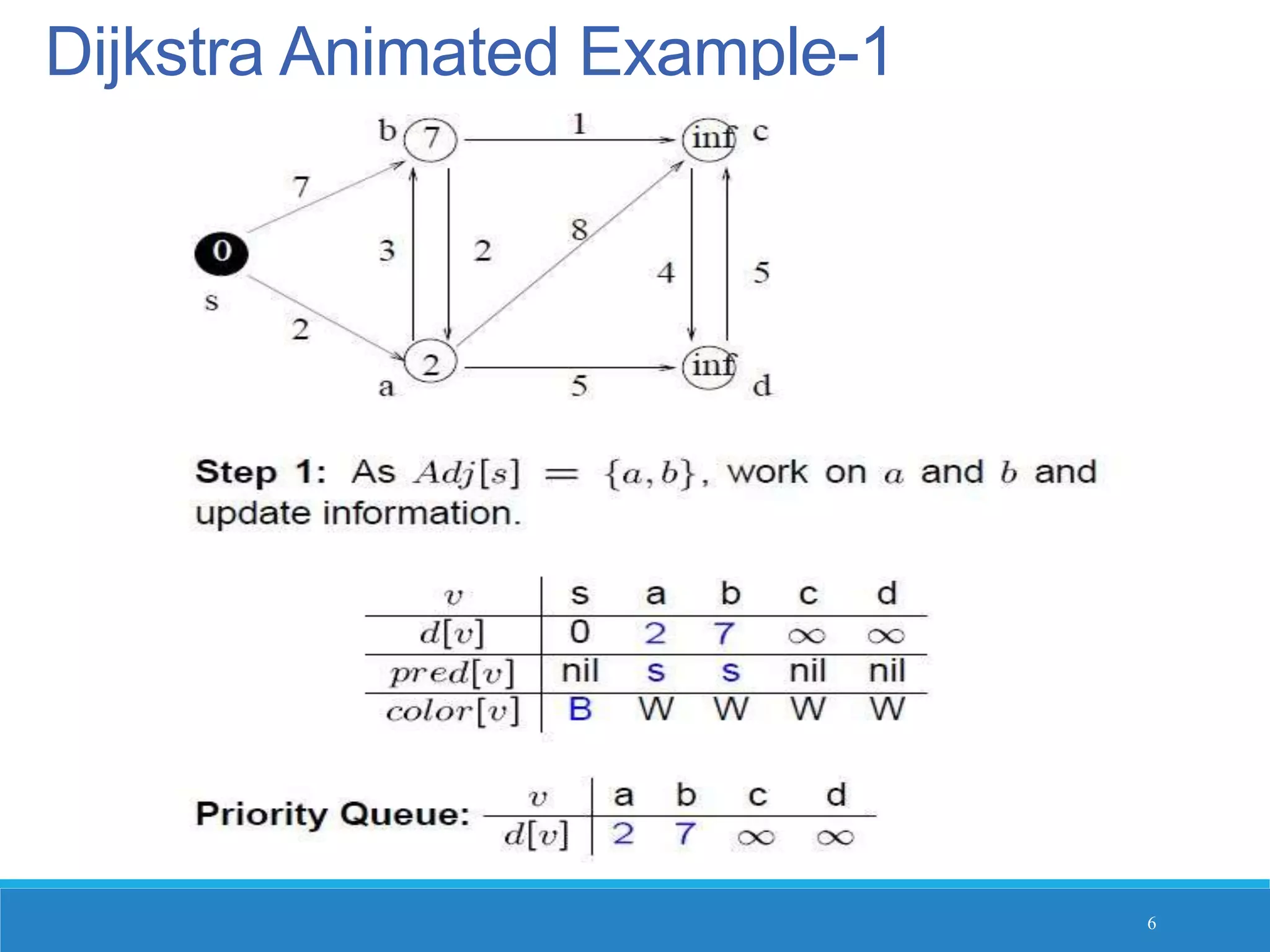 Dijkstra Animated Example-1
6
 