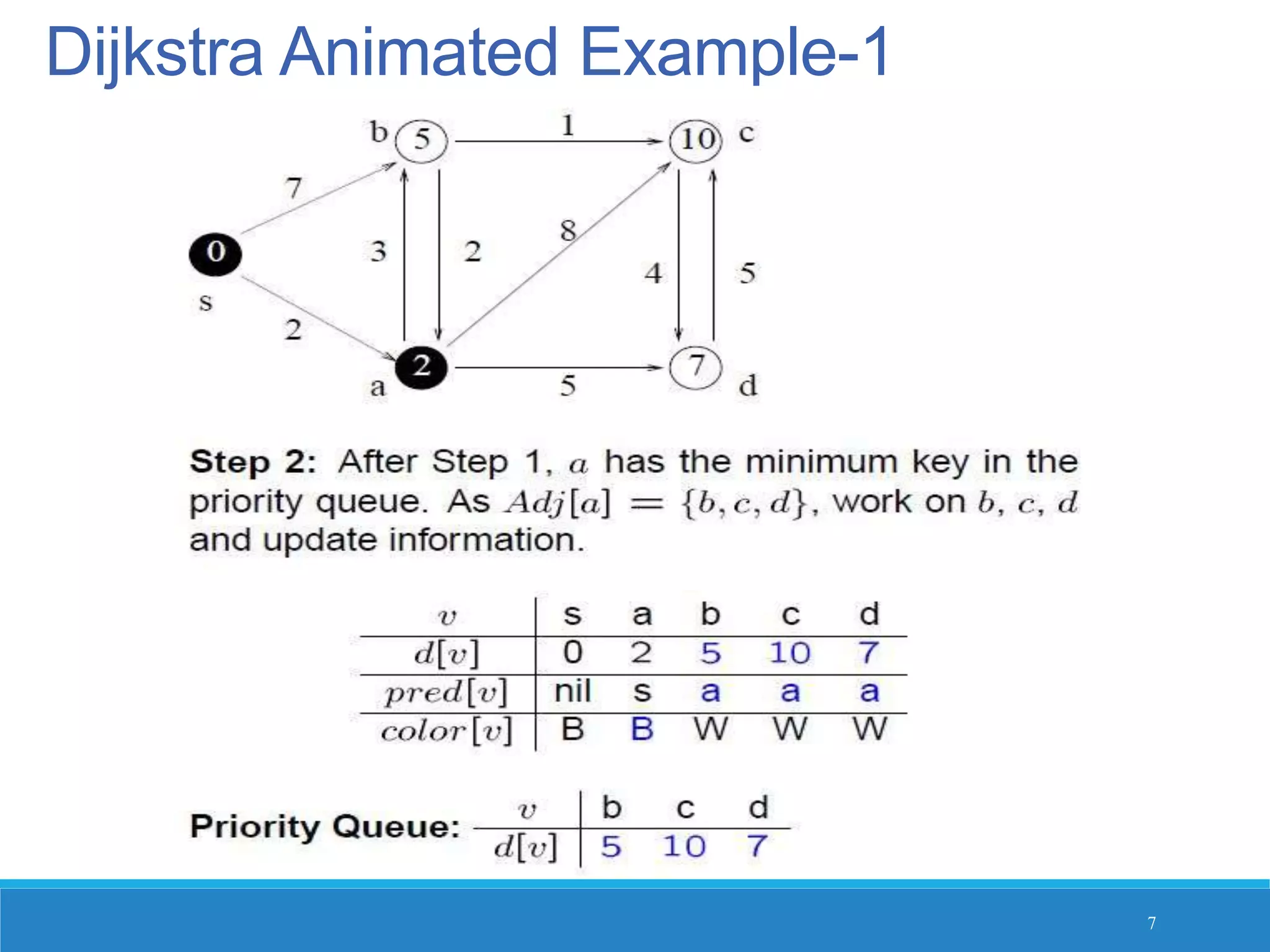 Dijkstra Animated Example-1
7
 