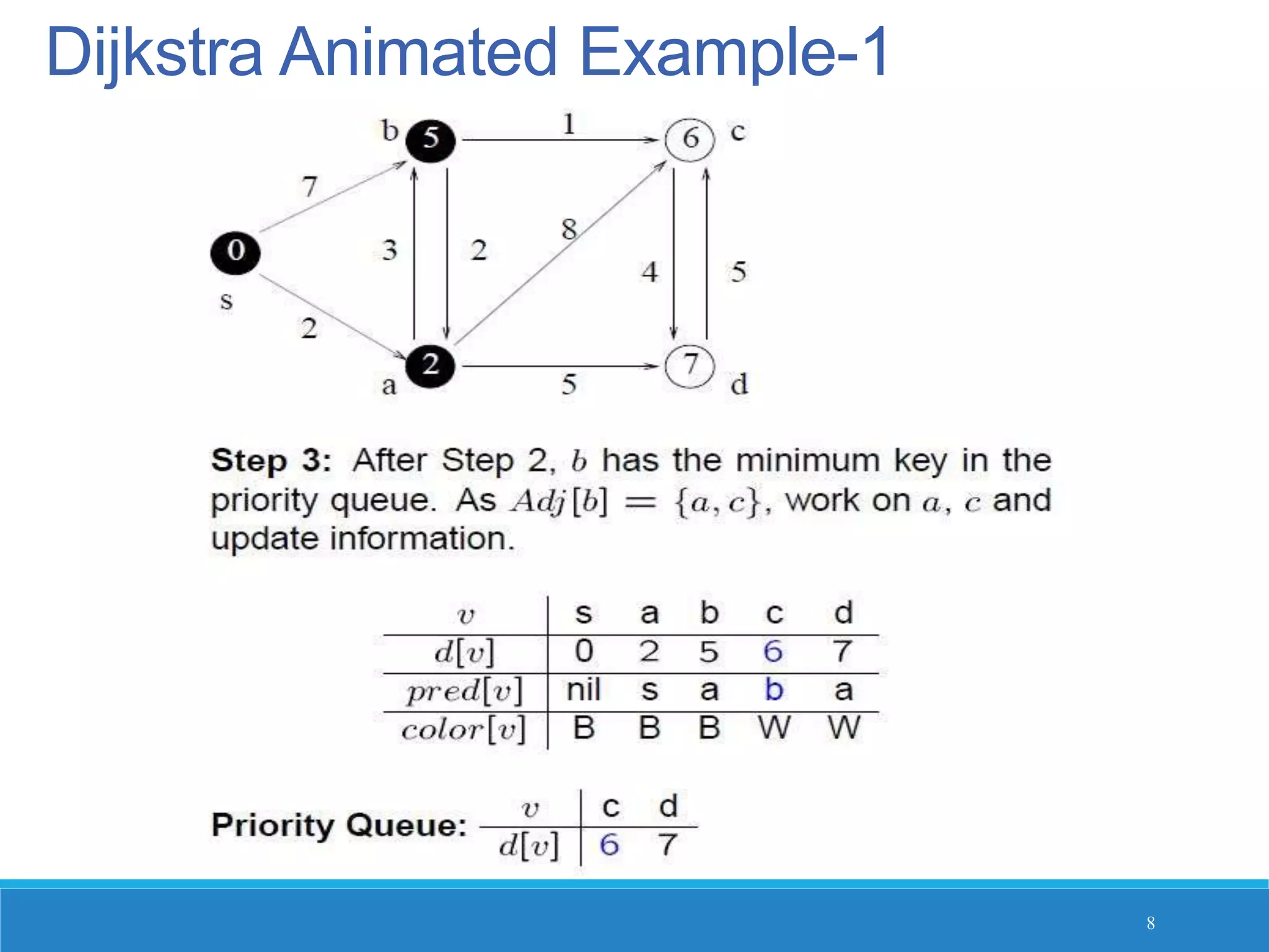 Dijkstra Animated Example-1
8
 