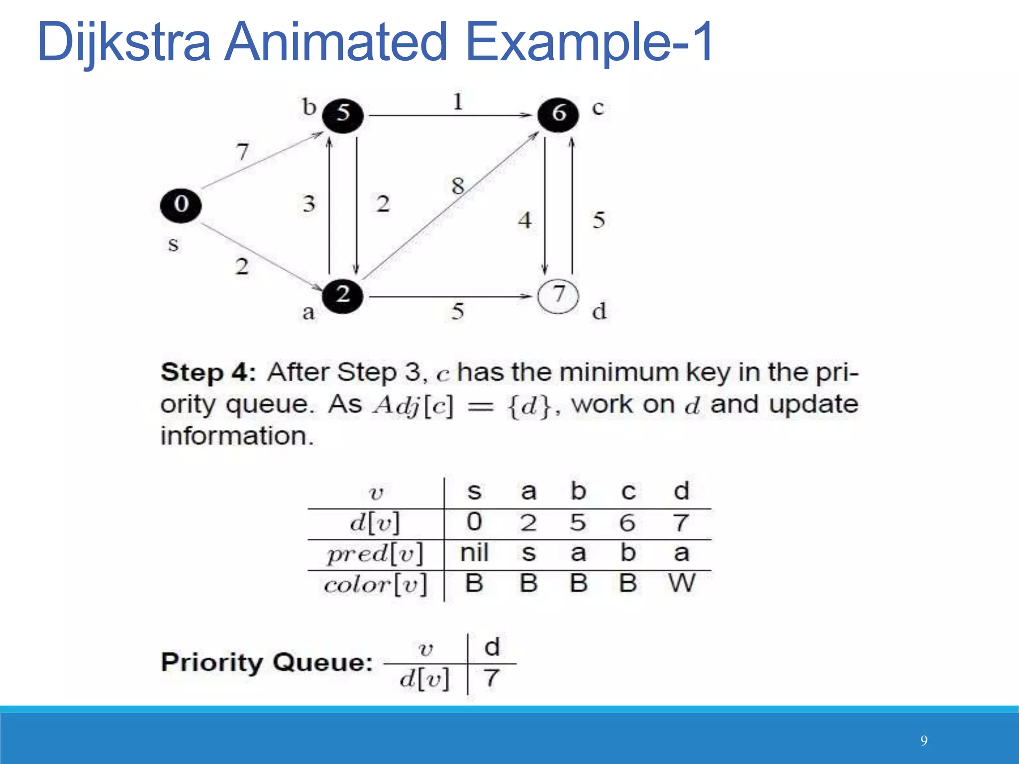 Dijkstra Animated Example-1
9
 
