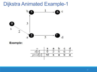Dijkstra Animated Example-1
11