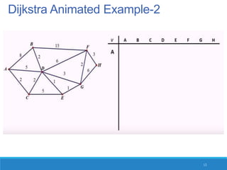 Dijkstra Animated Example-2
12