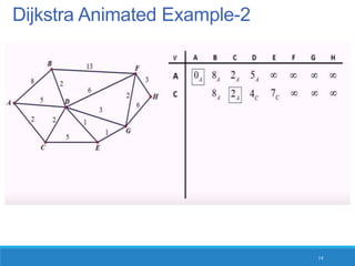 Dijkstra Animated Example-2
14