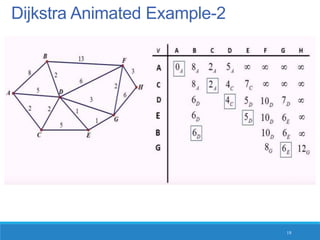 Dijkstra Animated Example-2
18