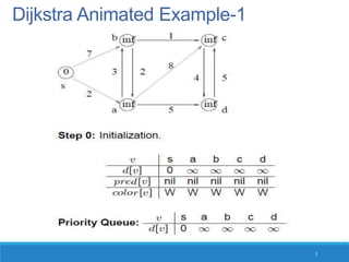 Dijkstra Animated Example-1
5