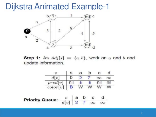 Dijkstra s algorithm