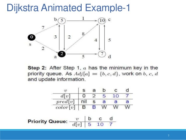 Dijkstra s algorithm