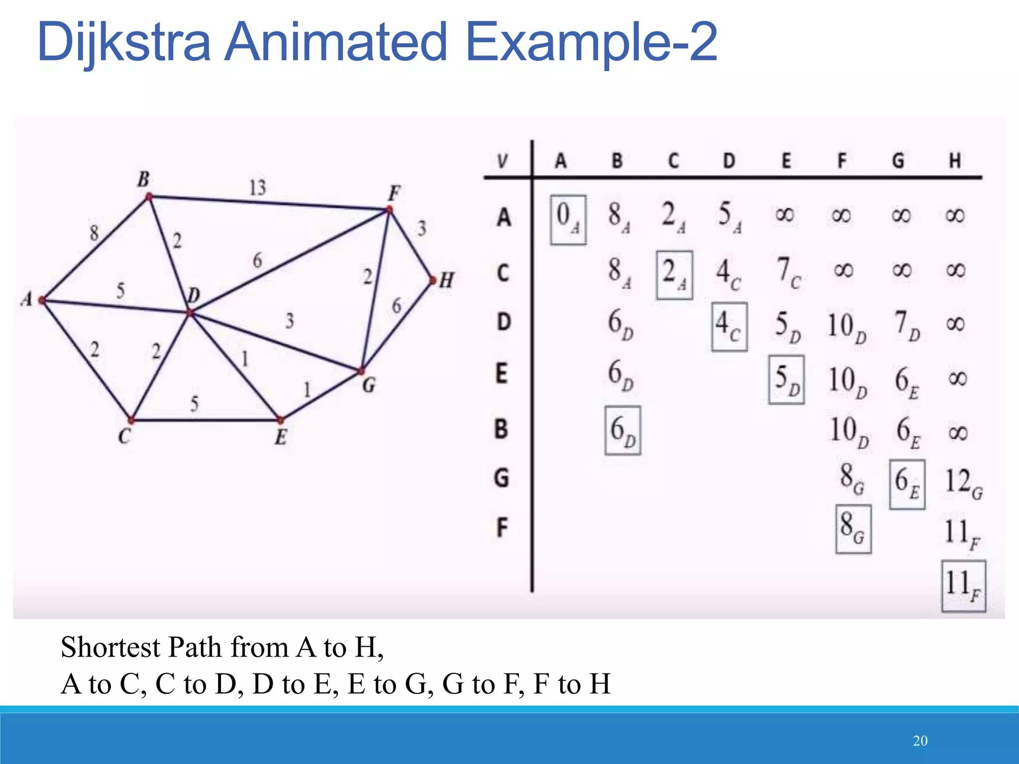 Dijkstra's algorithm | PPTX