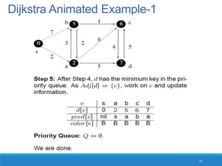 Dijkstra's algorithm | PPT