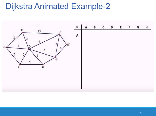 Dijkstra's algorithm | PPTX