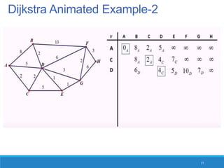 Dijkstra Animated Example-2
15
 