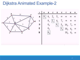 Dijkstra Animated Example-2
17
 