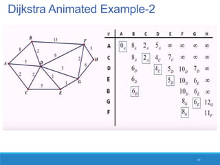 Dijkstra's algorithm | PPT