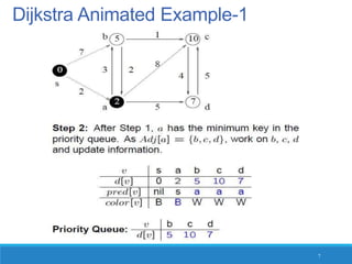 Dijkstra's algorithm | PPT