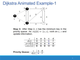 Dijkstra's algorithm | PPT