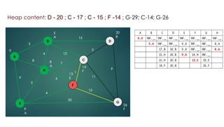Dijkstra's algorithm Simulation Graph and Table | PDF
