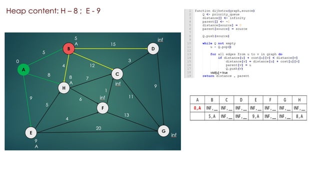 Dijkstra's algorithm Simulation Graph and Table | PDF
