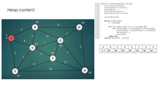 Dijkstra's algorithm Simulation Graph and Table