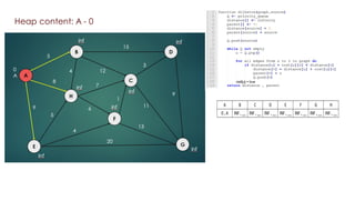 Dijkstra's algorithm Simulation Graph and Table | PPT