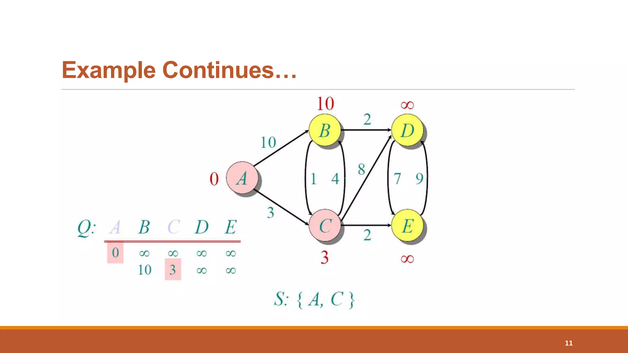 Example Continues…
11
 