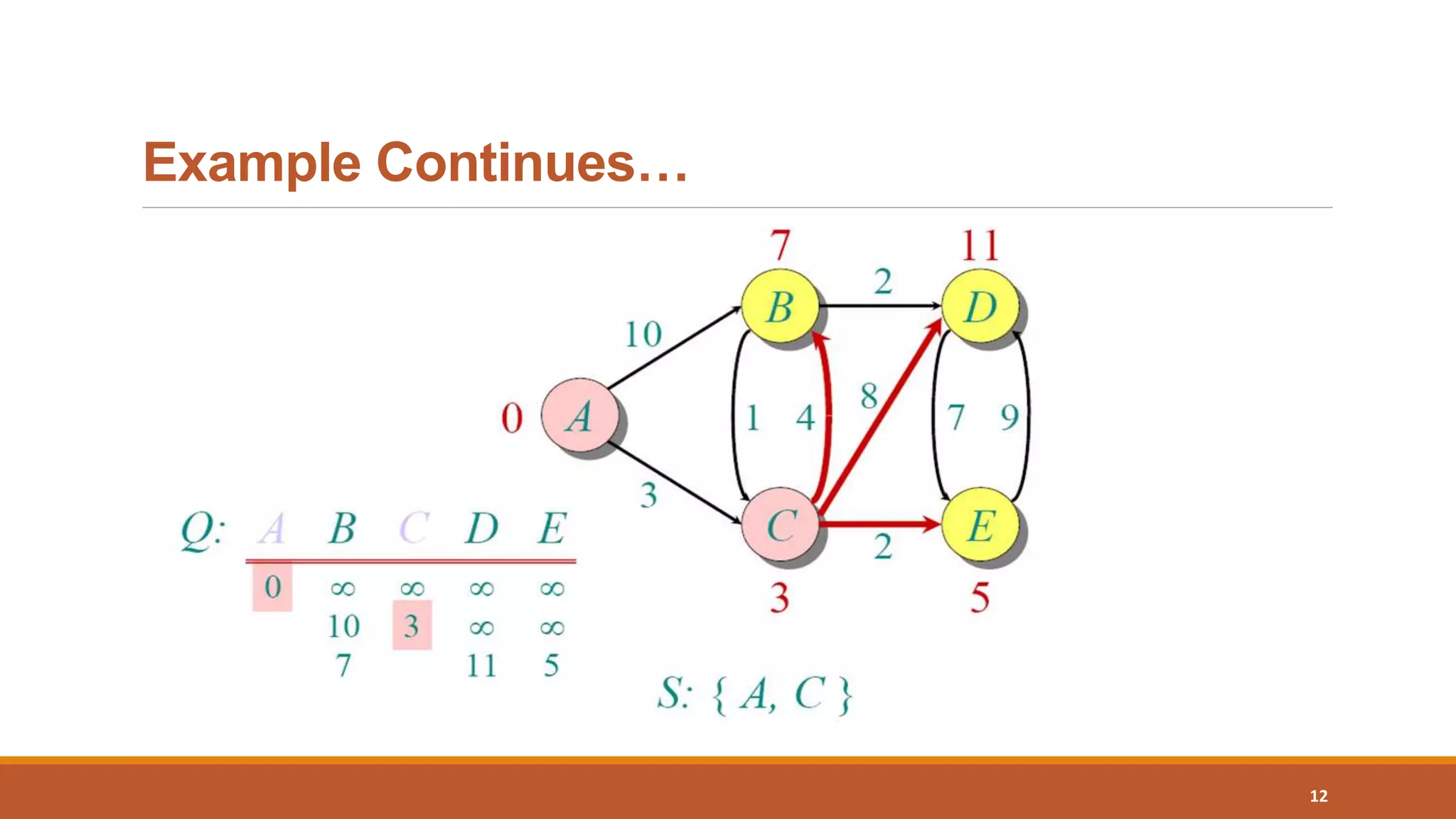 Example Continues…
12
 