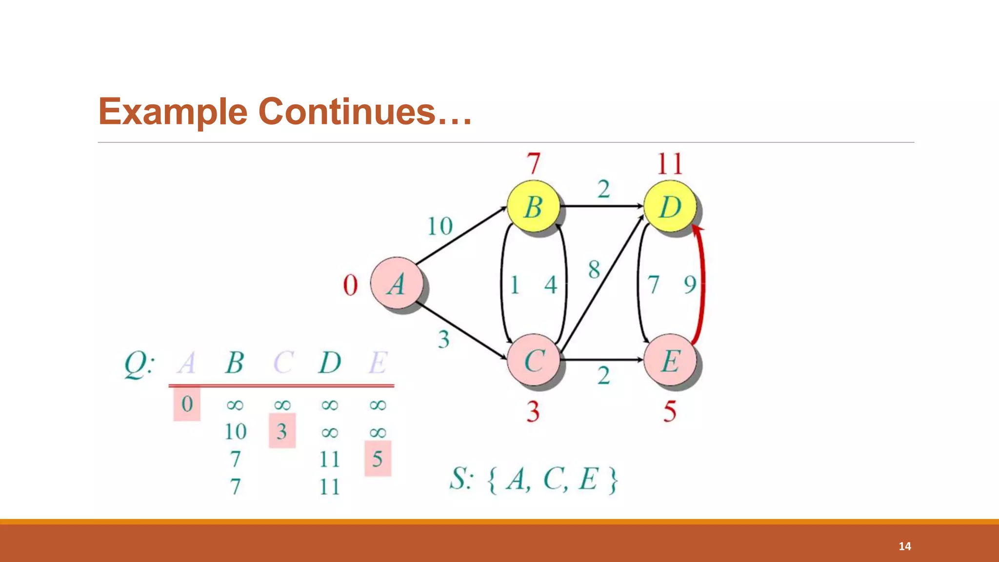 Example Continues…
14
 