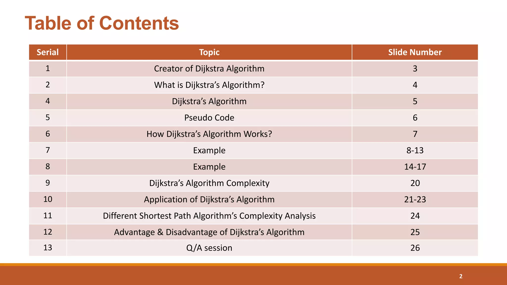 Table of Contents
2
Serial Topic Slide Number
1 Creator of Dijkstra Algorithm 3
2 What is Dijkstra’s Algorithm? 4
4 Dijkstra’s Algorithm 5
5 Pseudo Code 6
6 How Dijkstra’s Algorithm Works? 7
7 Example 8-13
8 Example 14-17
9 Dijkstra’s Algorithm Complexity 20
10 Application of Dijkstra’s Algorithm 21-23
11 Different Shortest Path Algorithm’s Complexity Analysis 24
12 Advantage & Disadvantage of Dijkstra’s Algorithm 25
13 Q/A session 26
 