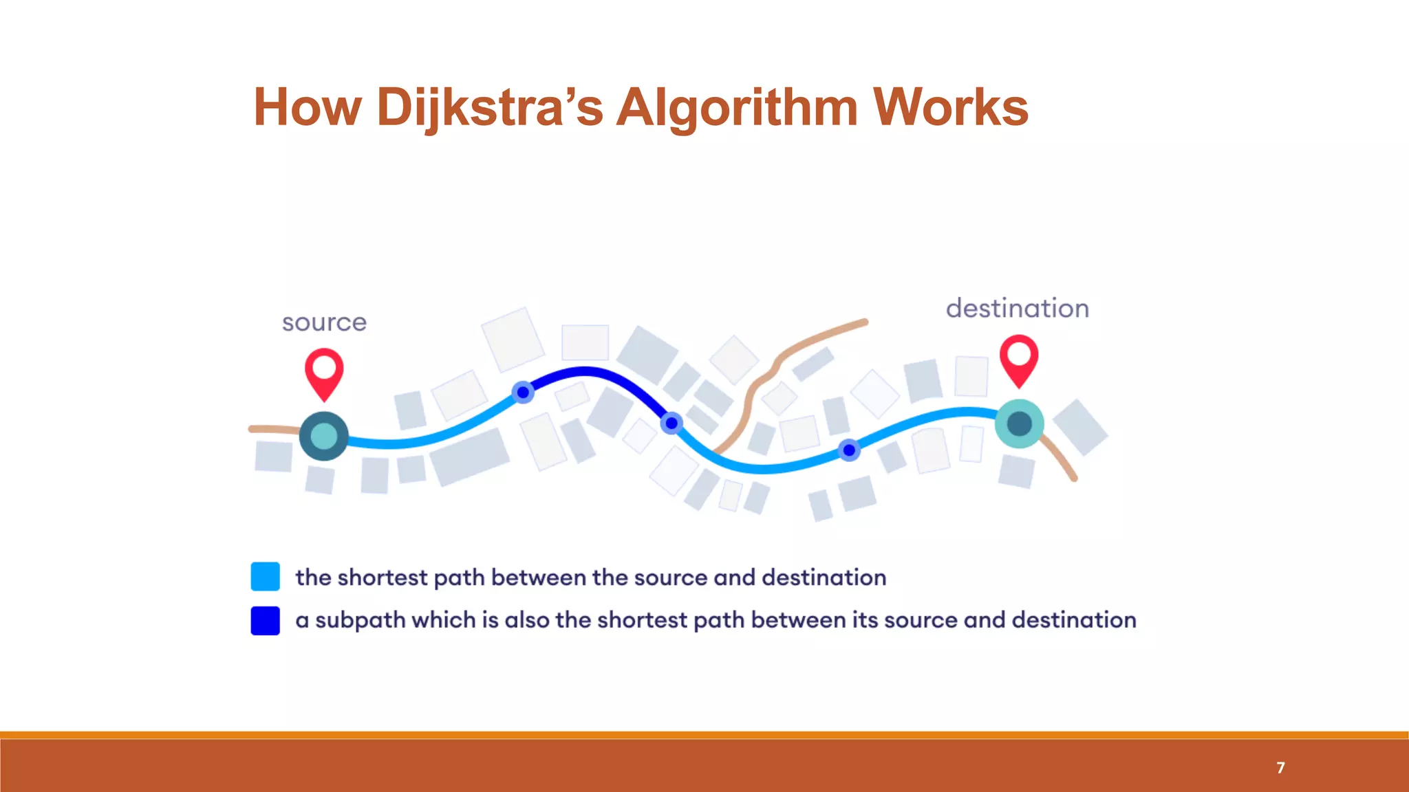 7
How Dijkstra’s Algorithm Works
 
