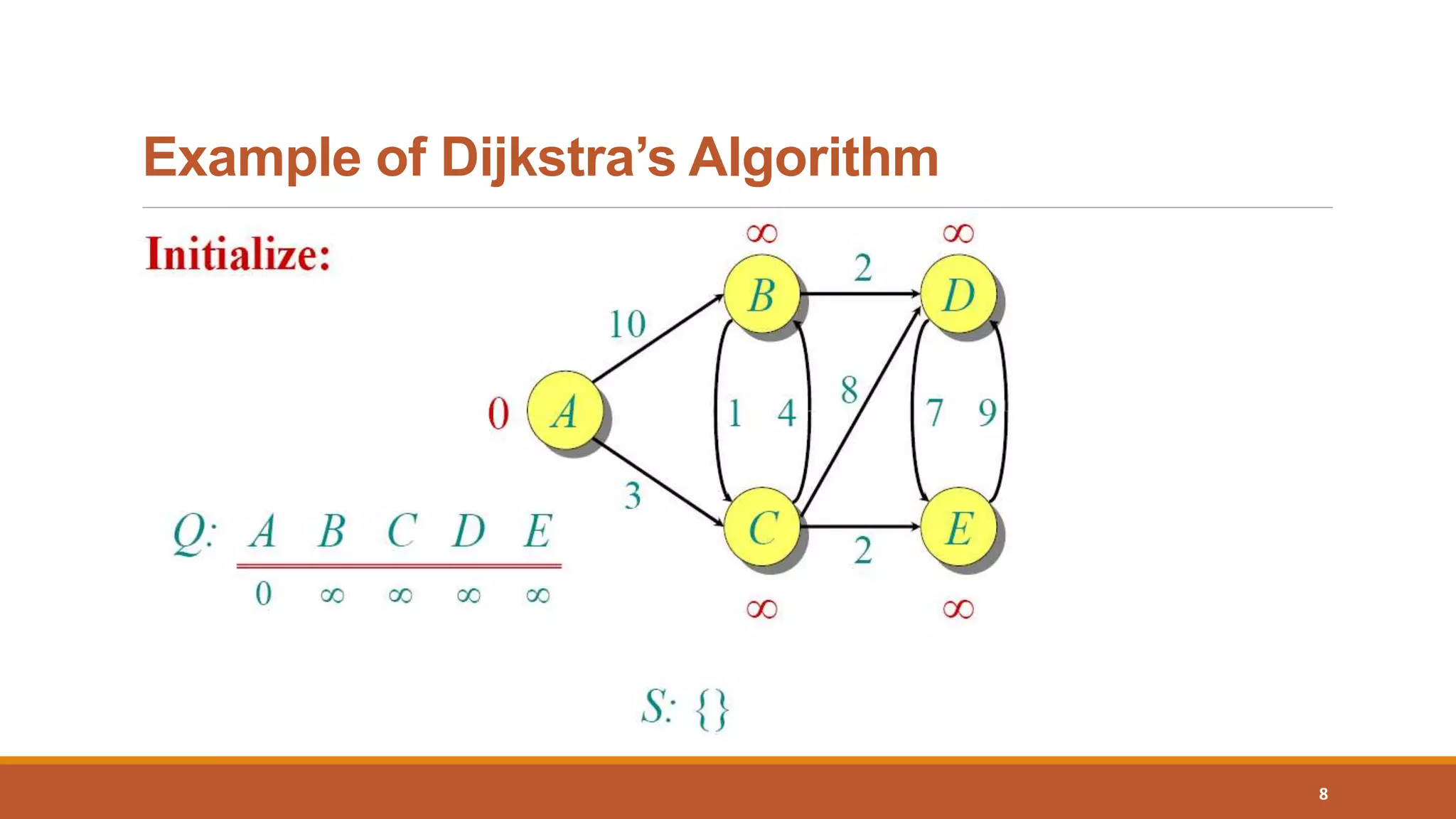 Example of Dijkstra’s Algorithm
8
 