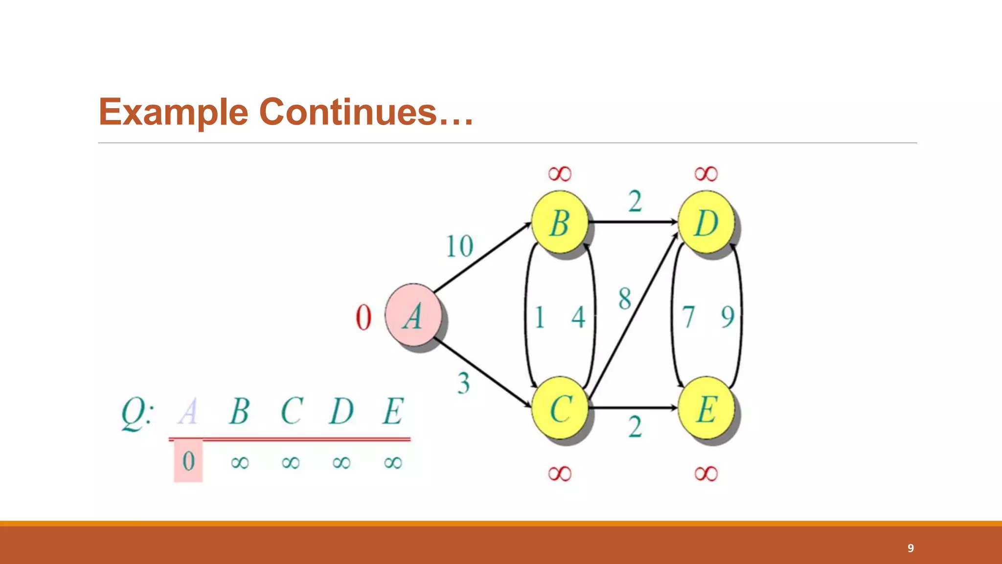 Dijkstra's Algorithm | PPTX