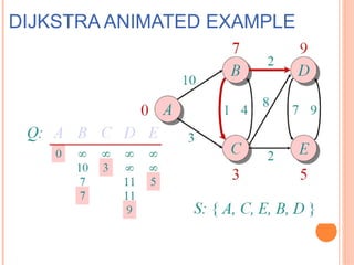 Ras Algorithm Animation This PPT describes the single source shortest problem | PPT