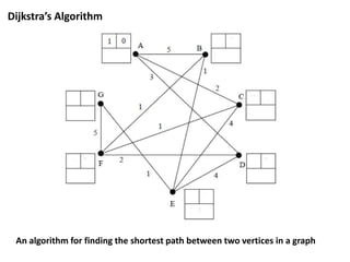 Dijkstra’s Algorithm

An algorithm for finding the shortest path between two vertices in a graph

 