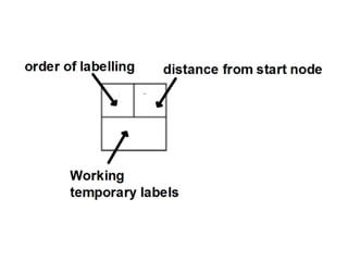 Dijkstra's Algorithm - Colleen Young | PPTX