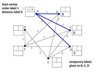 Dijkstra's Algorithm - Colleen Young | PPTX