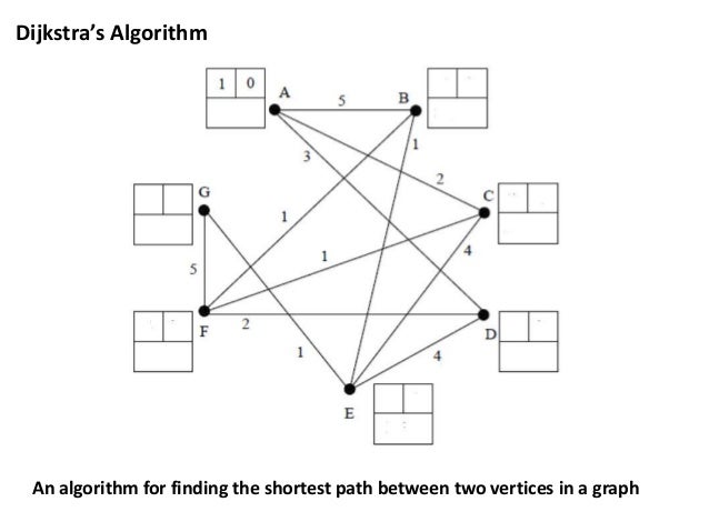 dijktras shortest path algorithm We generalize dijkstra's algorithm for finding shortest paths in digraphs with as a shortest path problem in a partial grid graph (see section 3 for details. dijktras shortest path algorithm We generalize dijkstra's algorithm for finding shortest paths in digraphs with as a shortest path problem in a partial grid graph (see section 3 for details.