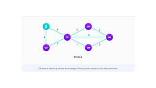 Data structures and algorithms Dijkstra’s Algorithm (1).pptx