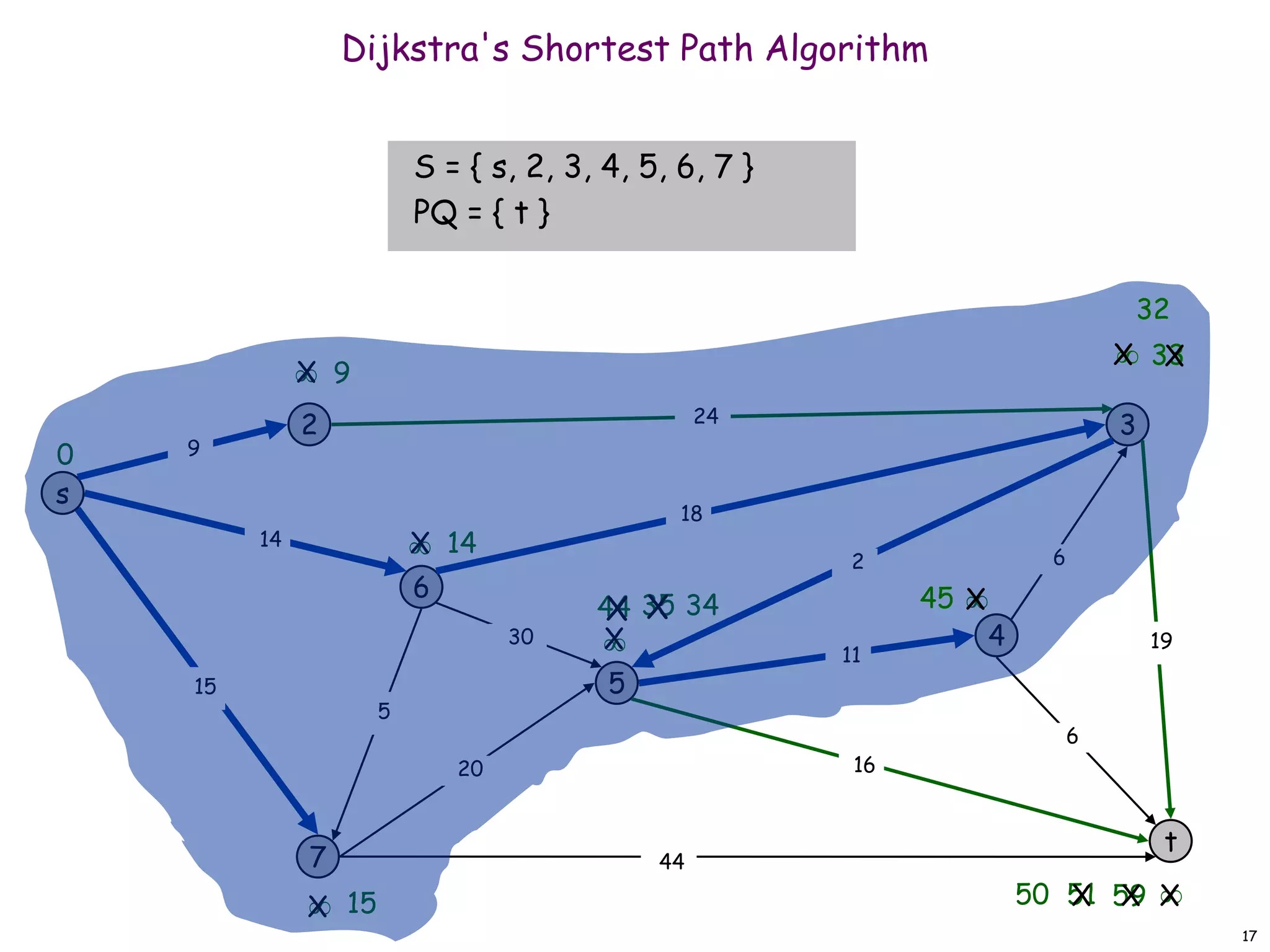 dijkstras example.ppt