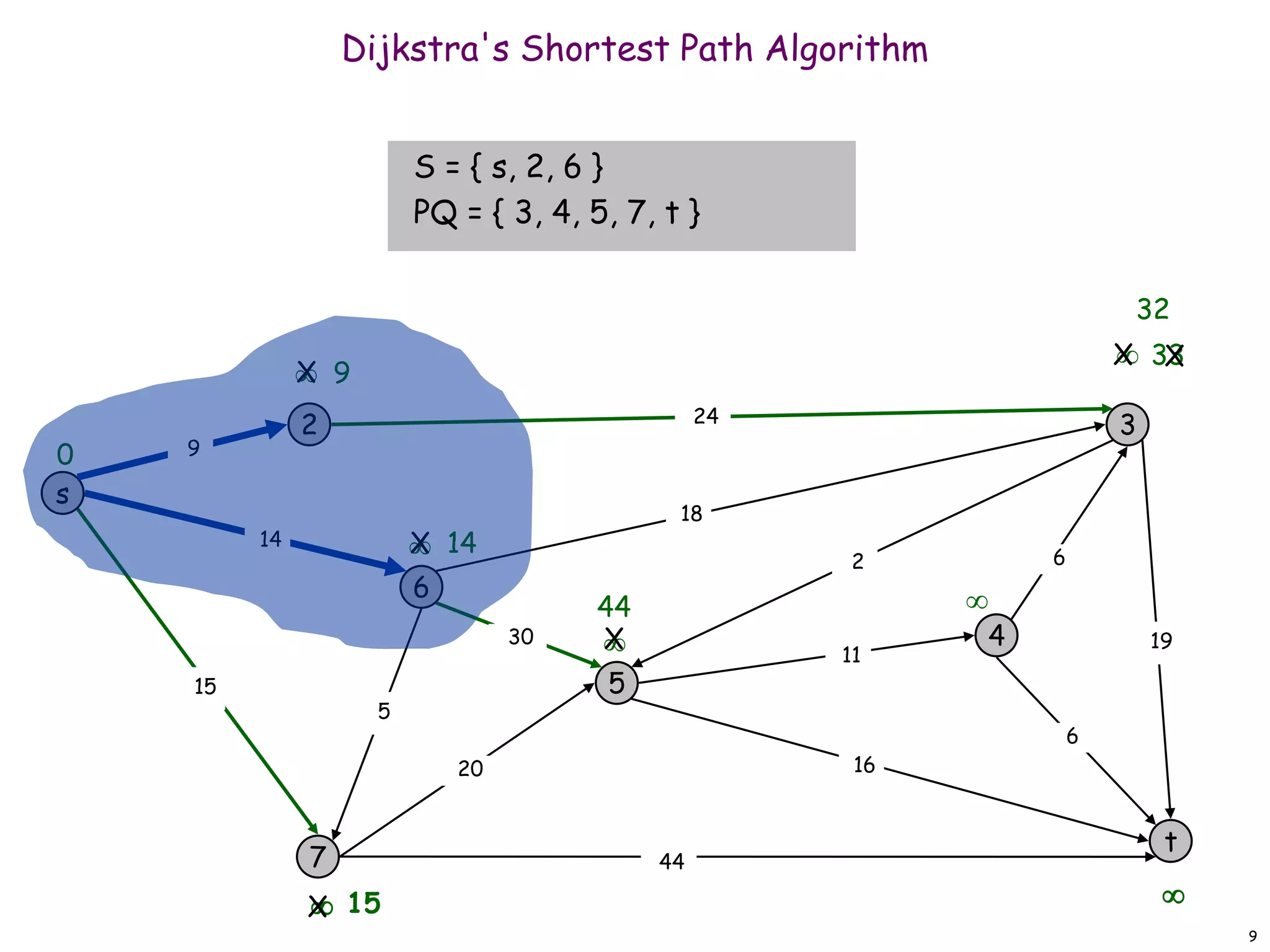 dijkstras example.ppt