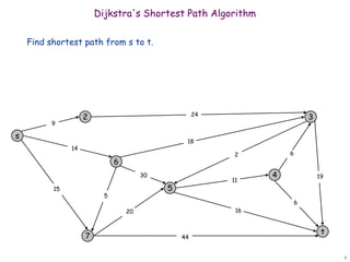 1
Dijkstra's Shortest Path Algorithm
Find shortest path from s to t.
s
3
t
2
6
7
4
5
24
18
2
9
14
15
5
30
20
44
16
11
6
19
6
 