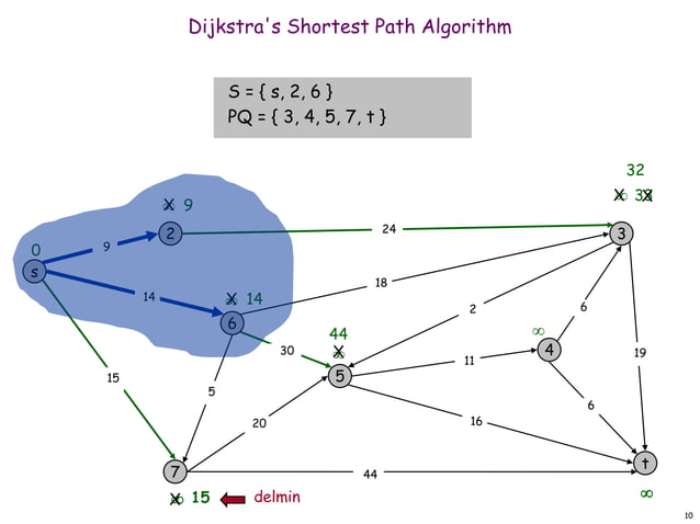 dijkstras example.ppt